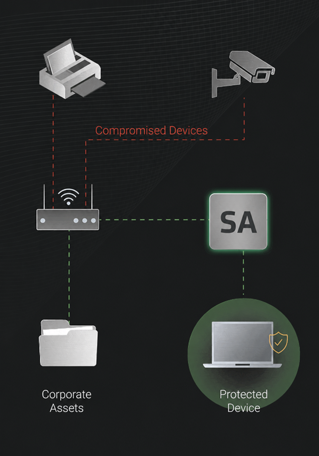 Schema: dispositivi compromessi collegati al router; dispositivo Security Assistant tra router e perimetro protetto; cartella corporate assets e laptop protetto nella bolla verde.